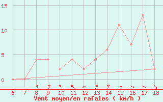 Courbe de la force du vent pour Tarvisio