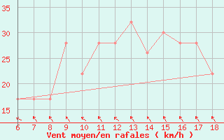 Courbe de la force du vent pour Capo Frasca