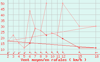 Courbe de la force du vent pour Mardin