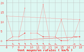 Courbe de la force du vent pour Urfa