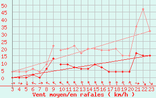 Courbe de la force du vent pour San Bernardino