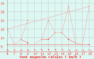 Courbe de la force du vent pour Edirne