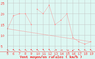 Courbe de la force du vent pour Latina