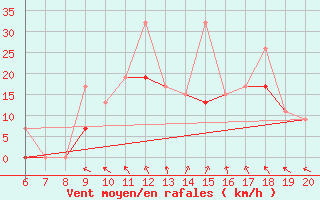 Courbe de la force du vent pour Kefalhnia Airport