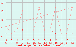 Courbe de la force du vent pour Gaziantep