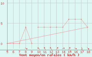 Courbe de la force du vent pour Frosinone