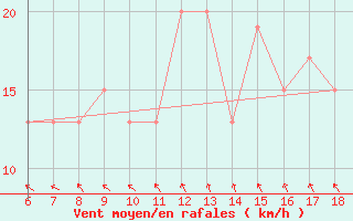 Courbe de la force du vent pour Capo Frasca