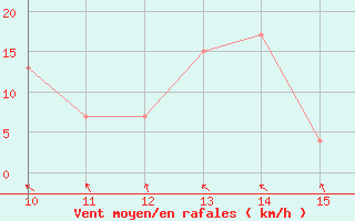 Courbe de la force du vent pour Punta Marina