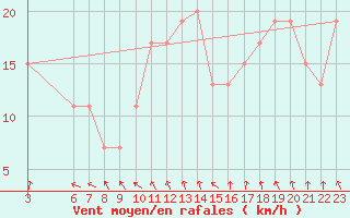 Courbe de la force du vent pour Passo Rolle