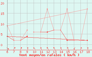 Courbe de la force du vent pour Cankiri