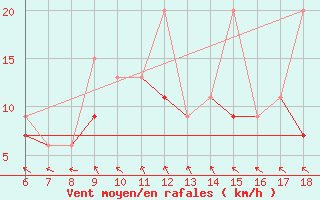 Courbe de la force du vent pour Kumkoy