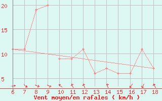 Courbe de la force du vent pour Bonifati