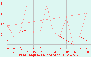 Courbe de la force du vent pour Urfa