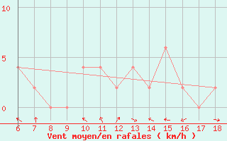 Courbe de la force du vent pour Tarvisio