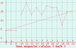 Courbe de la force du vent pour Ovar / Maceda