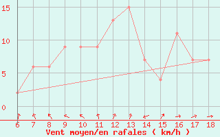 Courbe de la force du vent pour Anamur