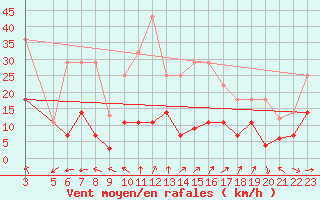 Courbe de la force du vent pour Puerto de San Isidro