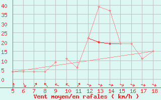 Courbe de la force du vent pour Frosinone