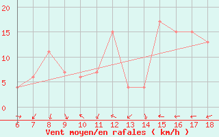 Courbe de la force du vent pour Bou-Saada