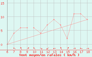 Courbe de la force du vent pour Tarvisio