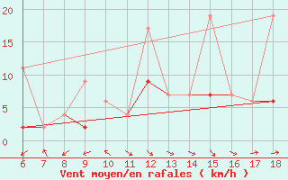 Courbe de la force du vent pour Murted Tur-Afb