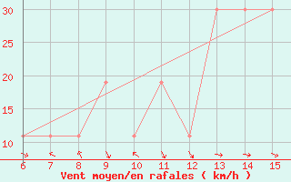 Courbe de la force du vent pour Morphou