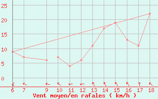 Courbe de la force du vent pour Bou-Saada