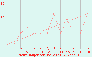 Courbe de la force du vent pour Tarvisio