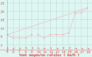 Courbe de la force du vent pour Frosinone
