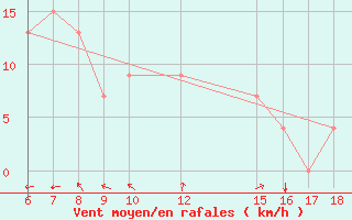 Courbe de la force du vent pour Monte Argentario