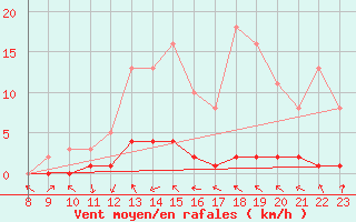 Courbe de la force du vent pour Saint-Paul-lez-Durance (13)