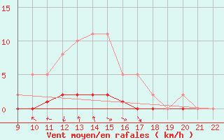 Courbe de la force du vent pour Doissat (24)