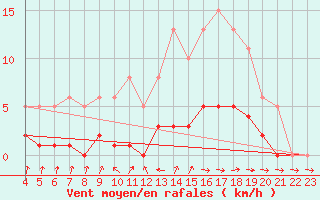 Courbe de la force du vent pour La Chapelle-Montreuil (86)
