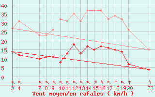 Courbe de la force du vent pour Saint-Haon (43)