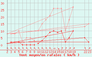 Courbe de la force du vent pour Saint-Haon (43)