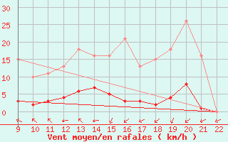 Courbe de la force du vent pour Valence d