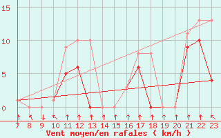 Courbe de la force du vent pour Colmar-Ouest (68)