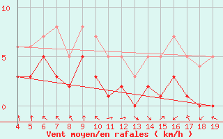 Courbe de la force du vent pour Blus (40)