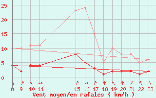 Courbe de la force du vent pour Grandfresnoy (60)