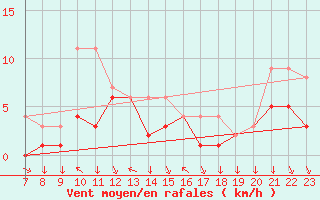 Courbe de la force du vent pour Colmar-Ouest (68)