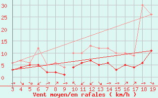 Courbe de la force du vent pour Blus (40)