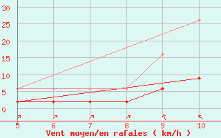 Courbe de la force du vent pour Saint-Haon (43)