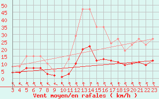 Courbe de la force du vent pour Thurey (71)