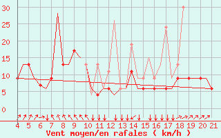 Courbe de la force du vent pour Mytilini Airport