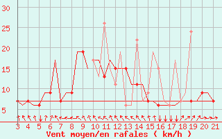 Courbe de la force du vent pour Mytilini Airport