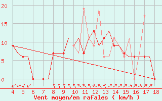 Courbe de la force du vent pour Chrysoupoli Airport