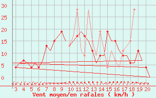 Courbe de la force du vent pour Chrysoupoli Airport