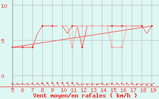 Courbe de la force du vent pour Wittmundhaven