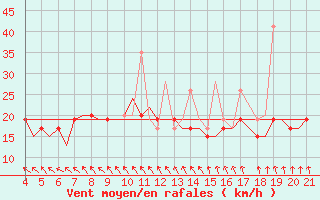 Courbe de la force du vent pour Mytilini Airport