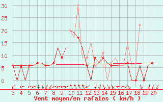 Courbe de la force du vent pour Chrysoupoli Airport